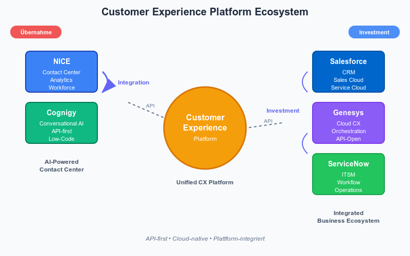 Marktbewegung mit Signalwirkung: Was Übernahmen und Investitionen über die Zukunft der Customer Experience Infrastruktur verraten